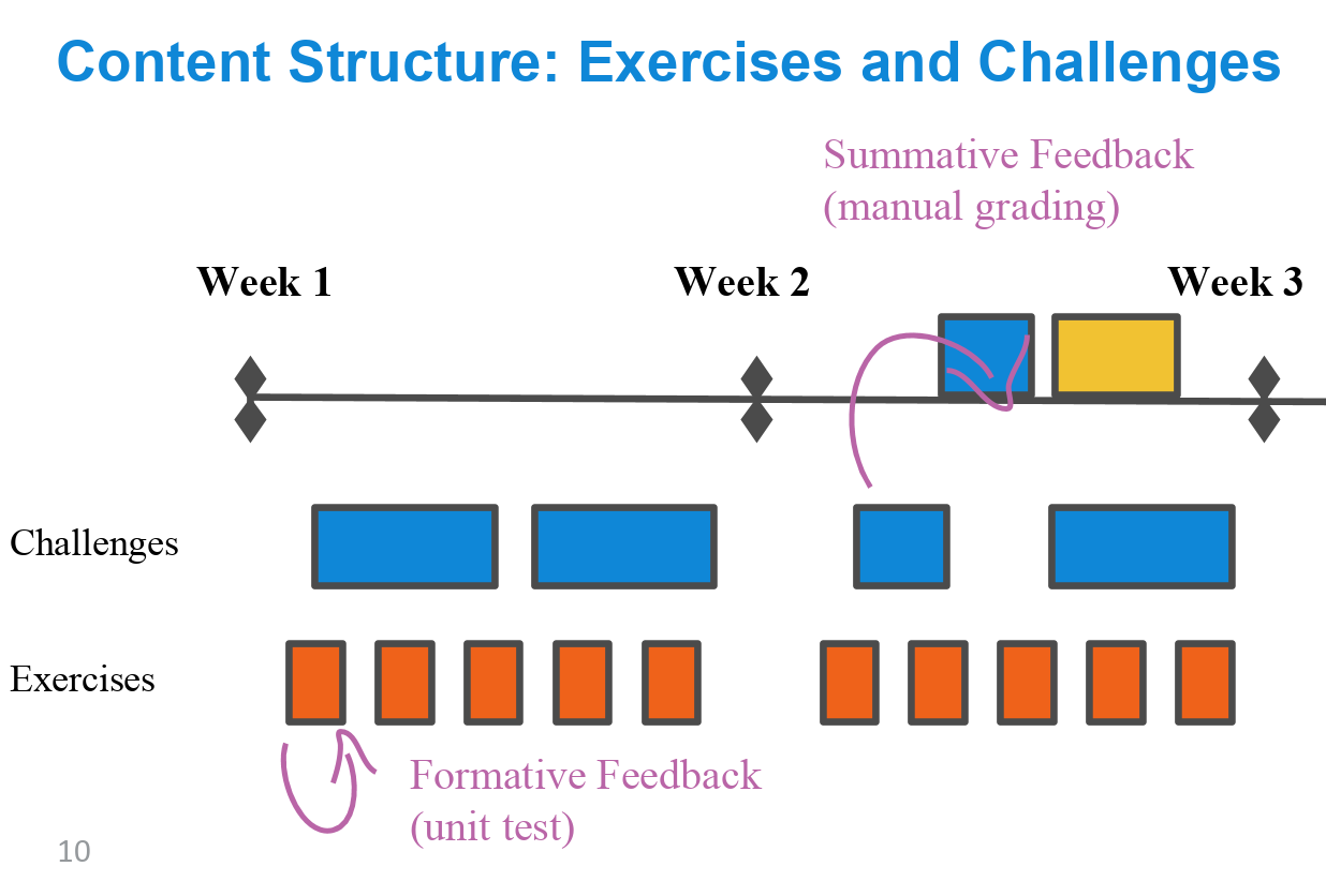 Course structured around exercises and challenges