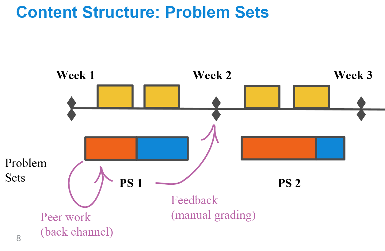 Course structured around problem sets