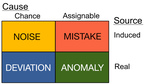 Noise, Deviation, Anomaly, & Mistake